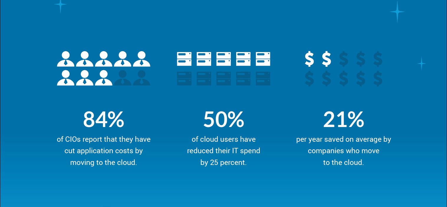 Benefits of the cloud